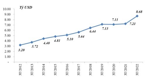 giá xăng dầu tăng mạnh, việt nam phải bỏ gấp đôi tiền để nhập khẩu